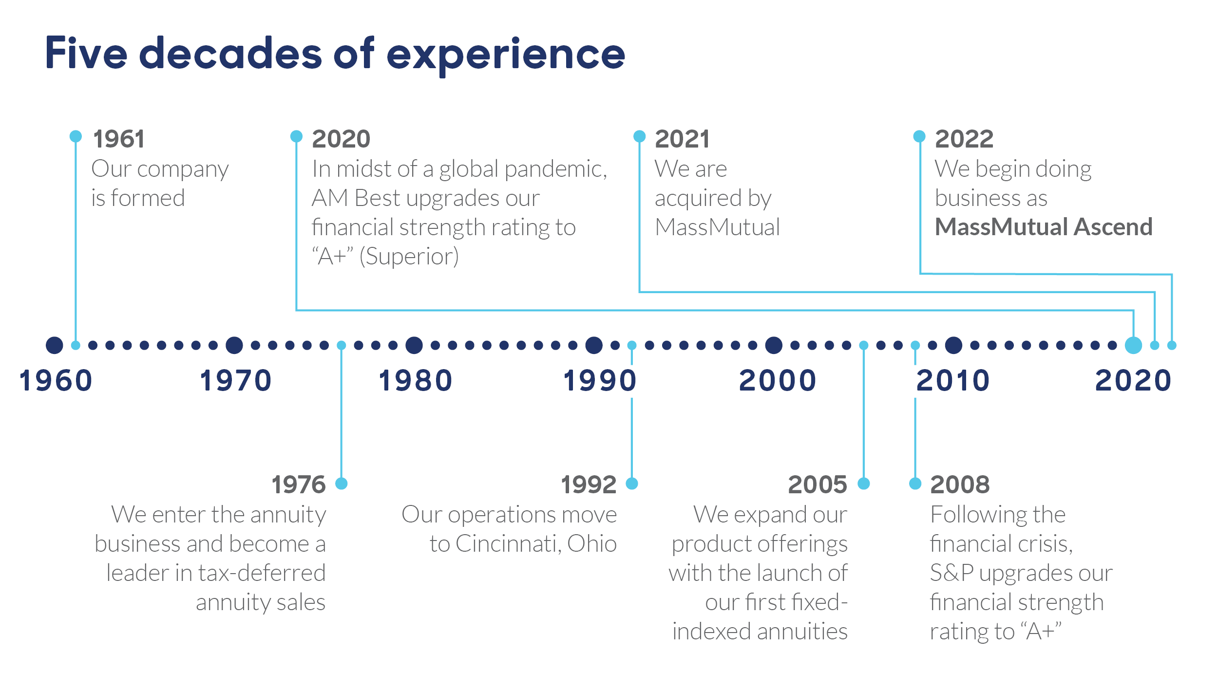 Five Decade Timeline-091923 Five Decade Timeline-091923