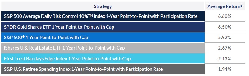Indexed Strategy Return Average
