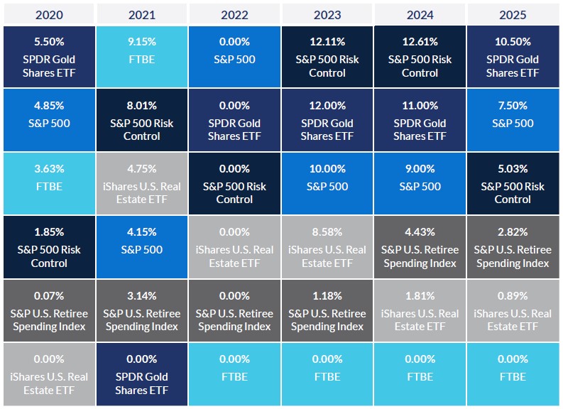 MMA FIA Indexed Strategy Returns