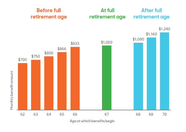 Social Security Graph